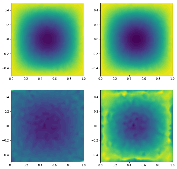 Amplitudes from a convergence test of the Biot-Savart solver